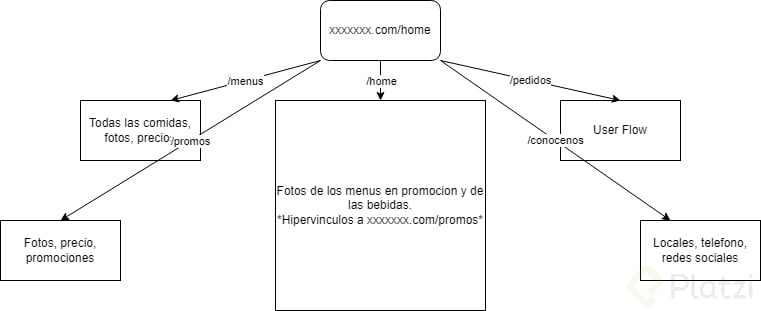 Diagramas de flujo - Platzi