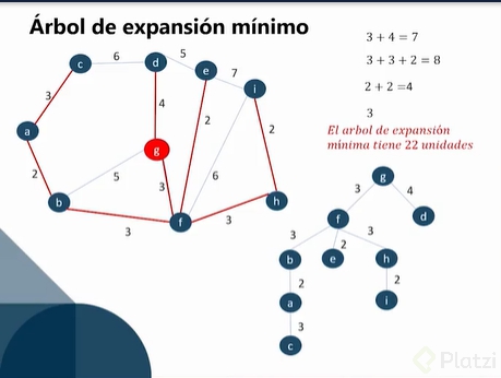 Arboles de Expansión Mínimo