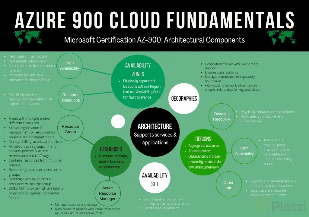 azure-900-cloud-fundamentals-2-architectural-components-607d9a9b-d43e-4b09-bfac-f5cb0c5d28e1.png