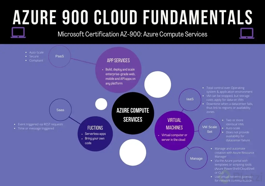 azure-900-cloud-fundamentals-3-compute-services-9bd9719b-16e1-4a4a-9649-7a73745ea9dd.png