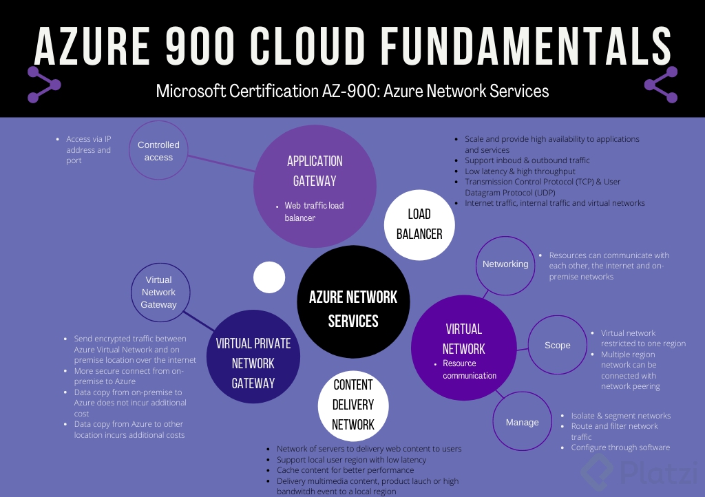 azure-900-cloud-fundamentals-5-network-services.png