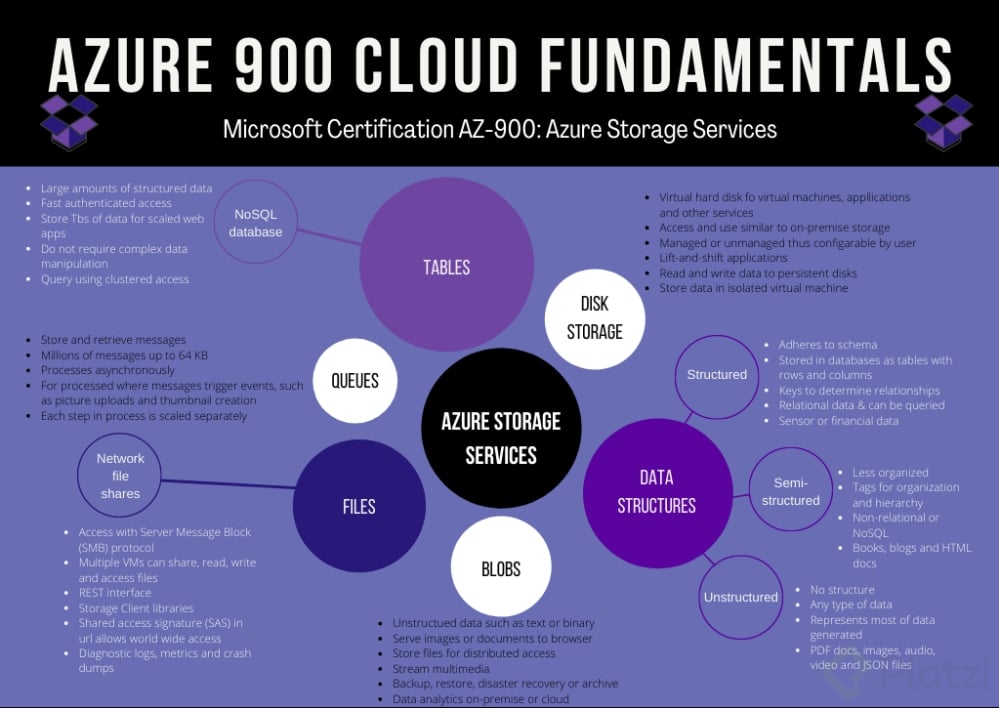 azure-900-cloud-fundamentals-6-storage-services.png