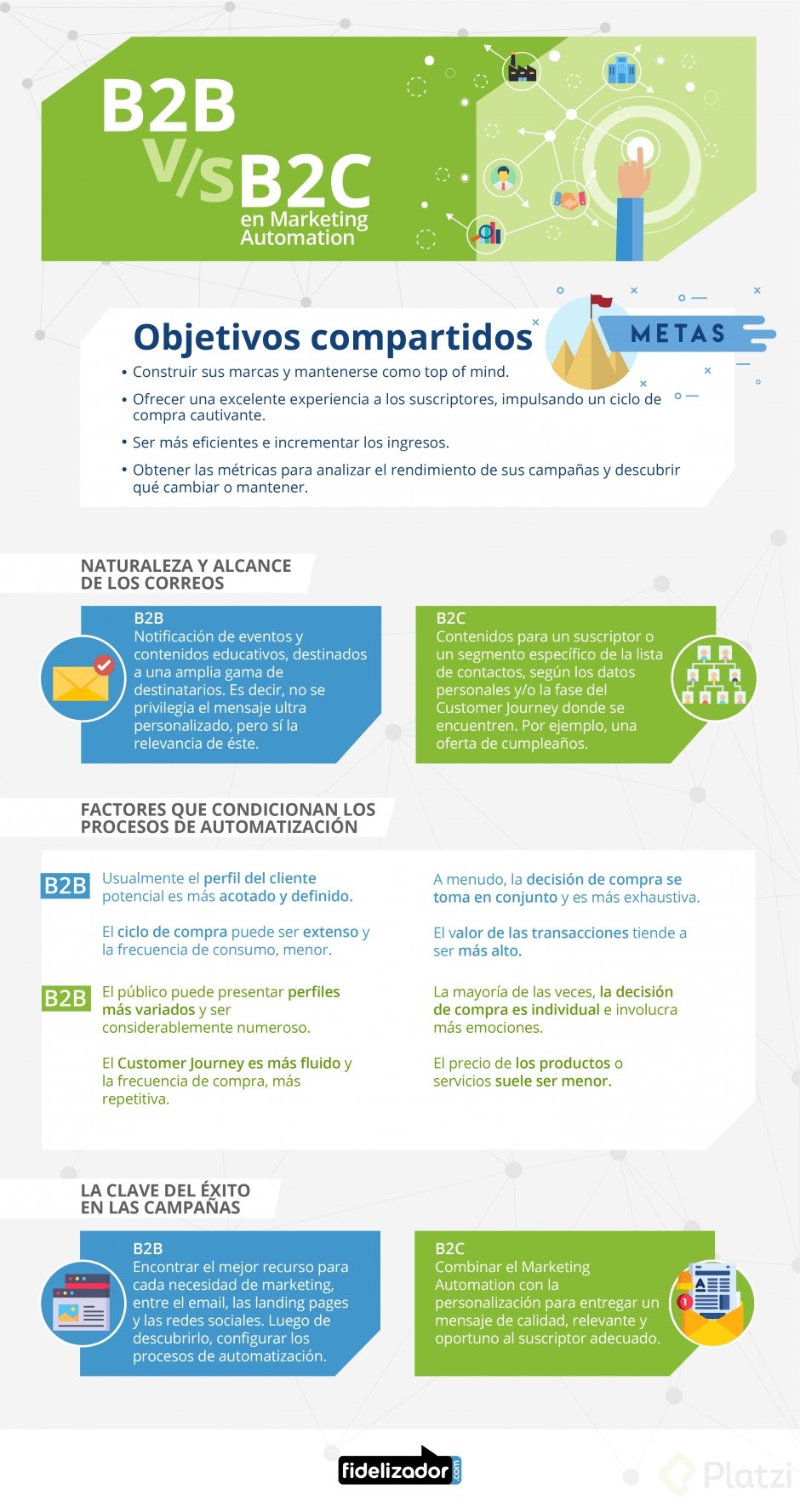 Características De Una Estrategia B2C Y B2B - Platzi