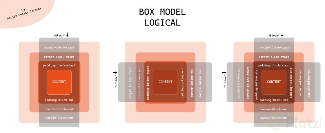 box-model-logical.png