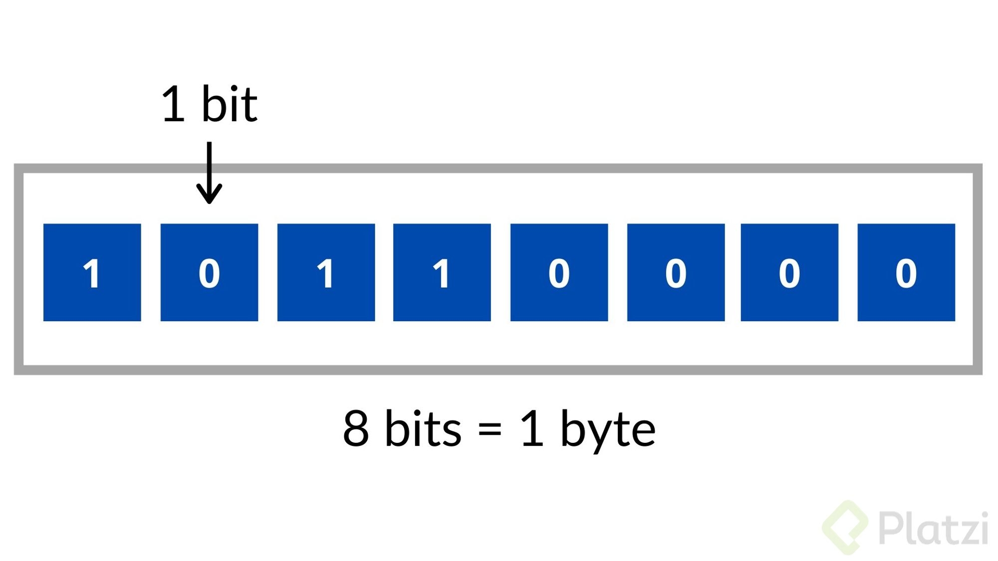 Bits Y Bytes Platzi