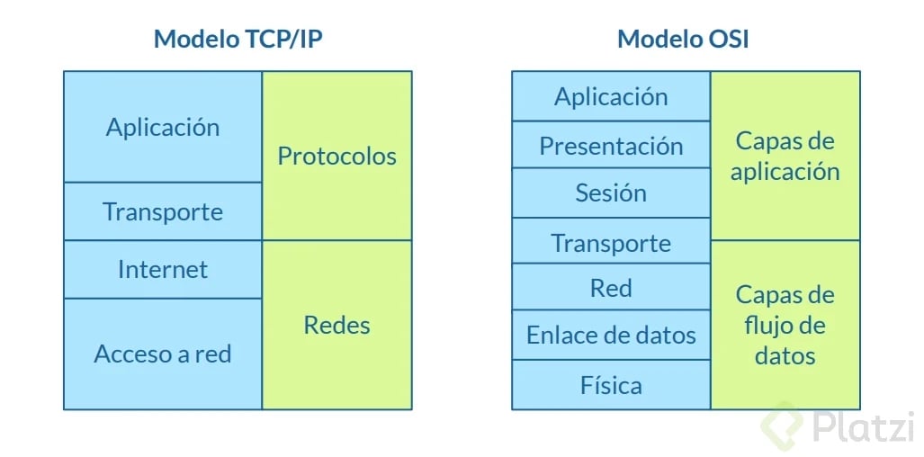 Diferencias entre modelo OSI y TCP/IP - Platzi