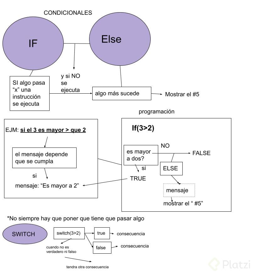 condicionales, IF, ELSE, SWITCH.jpg