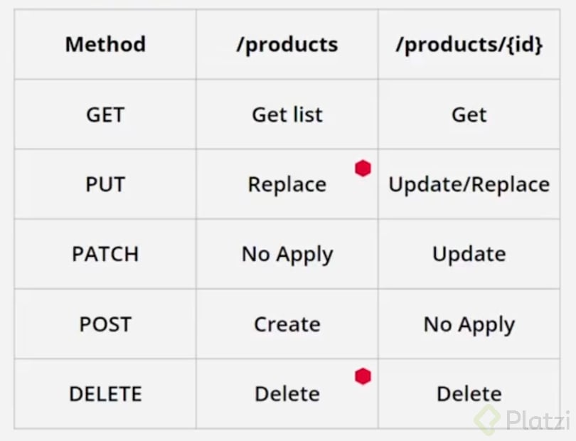 convenciones REST API.png
