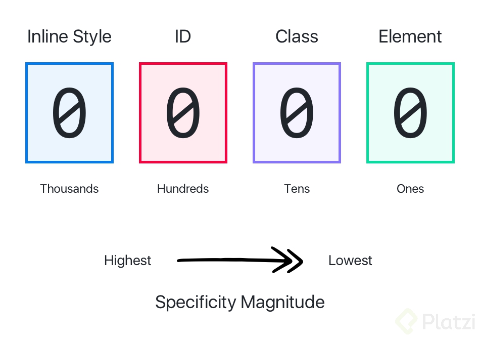 css_specificity_magnitudes.png