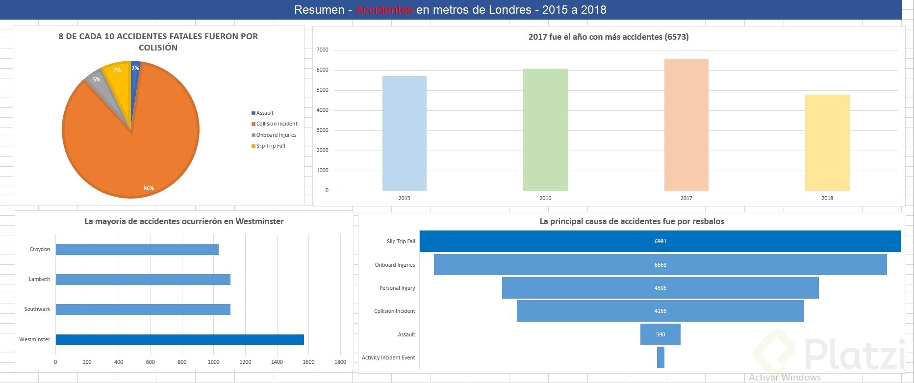 dashboard_analisis_accidentes_metro_londres.jpg