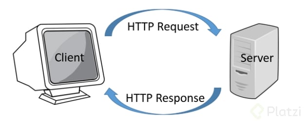 Qué es el protocolo HTTP y cómo funciona - Platzi