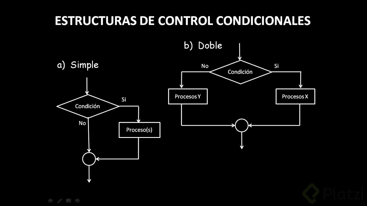 Diagrama de flujo con condicionales - Platzi