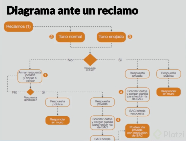 diagrama-respuesta-reclamo.png