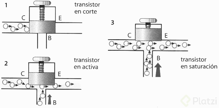 dibujo20130624-transistor-corte-activa-saturacion.png