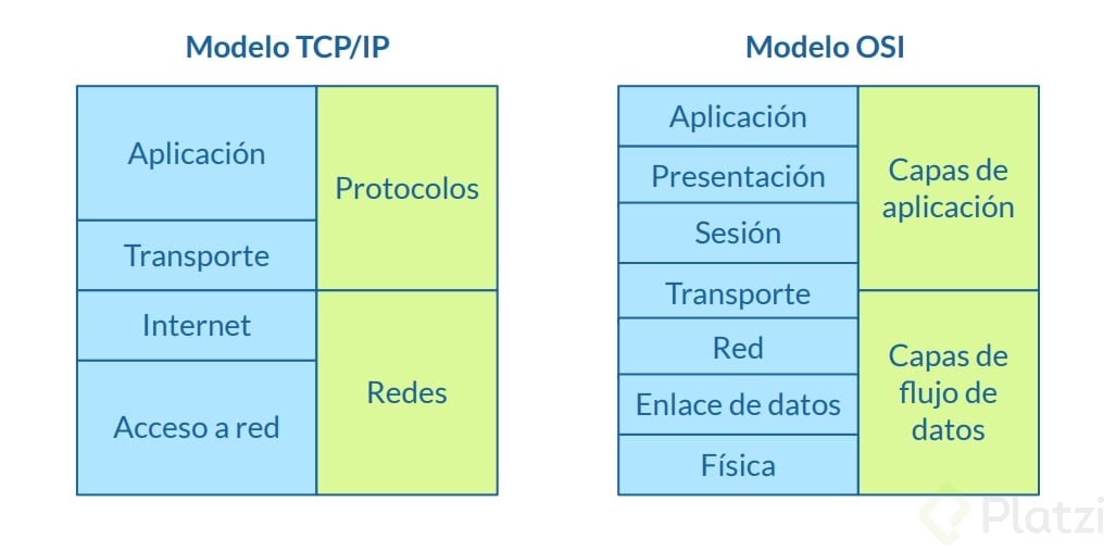 Total 89+ imagen modelo osi vs tcp ip diferencias