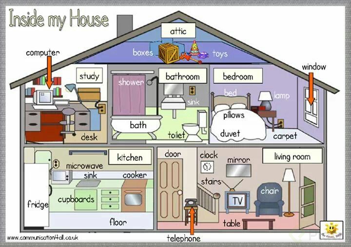 Vocabulary Parts of the house and furniture Platzi