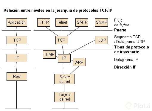 Protocolos De Red: Todo Lo Que Necesitas Saber - Platzi