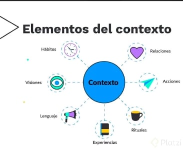 Elementos del contexto