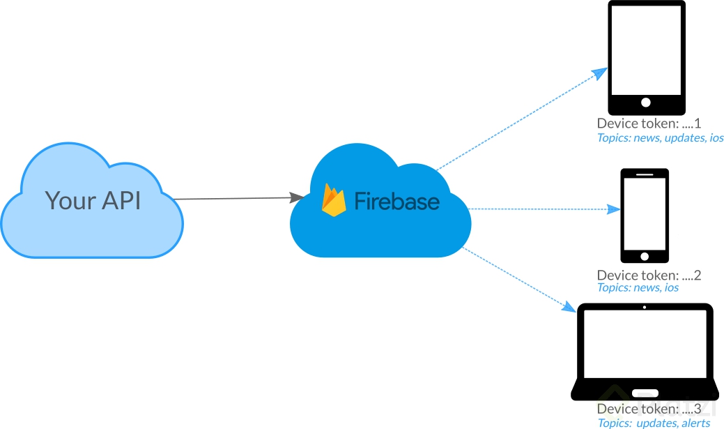 firebase-sending-strategies.png