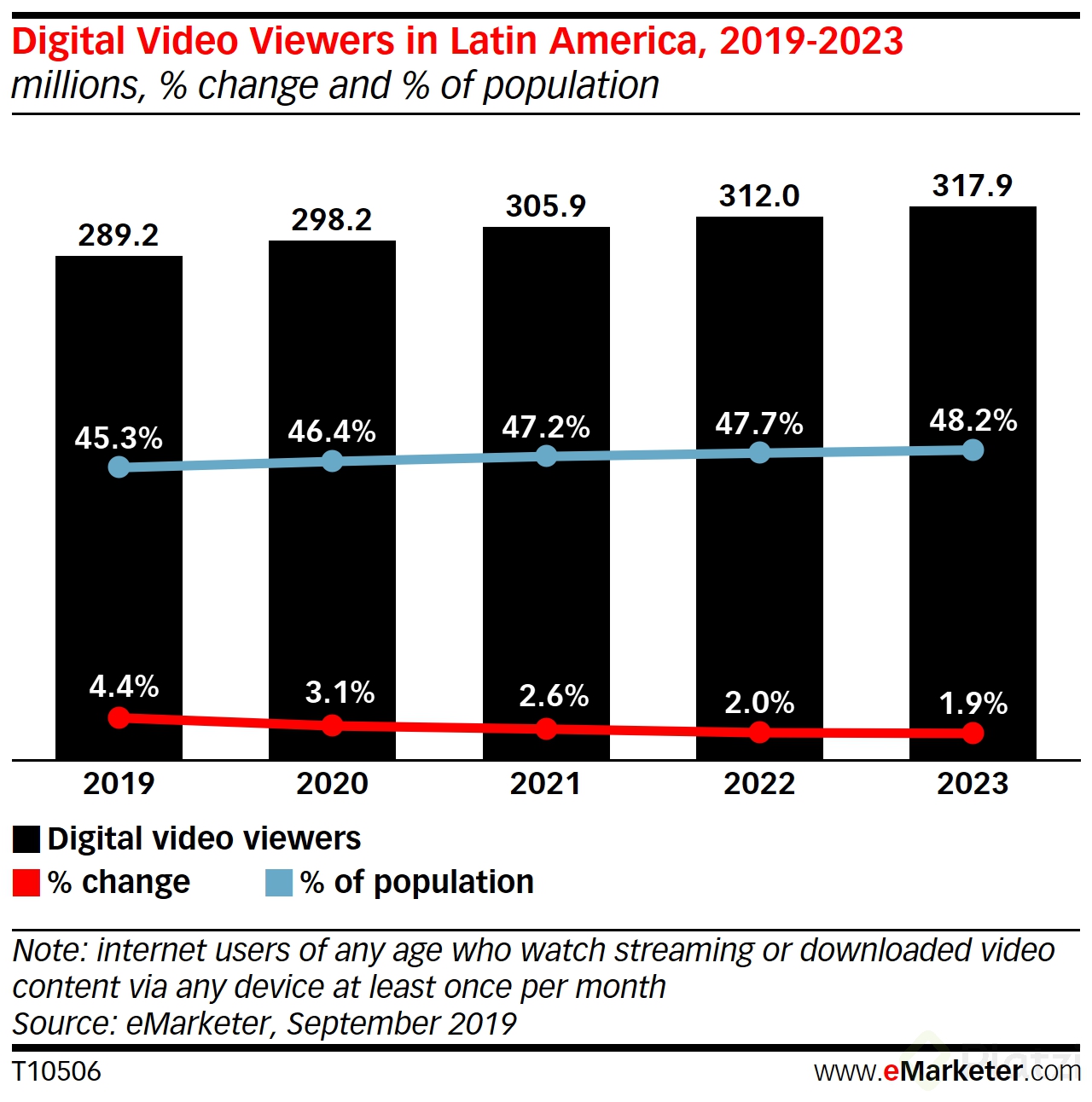 gráfica emarketer viewers in LATAM.png