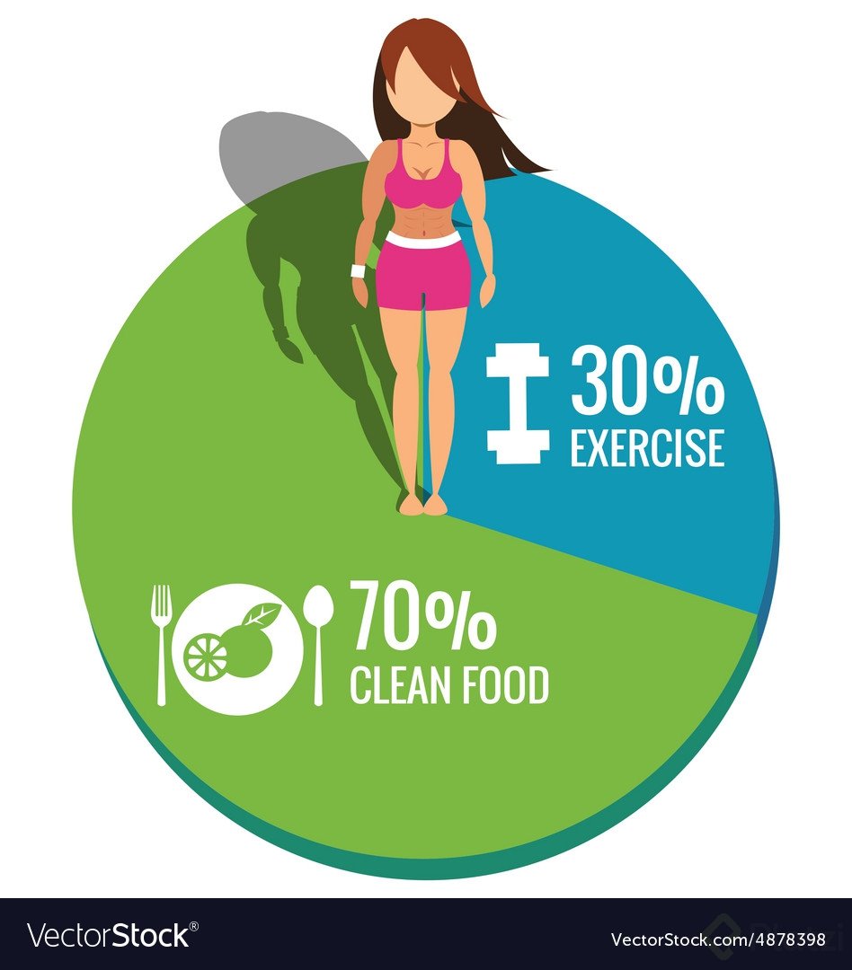 healthy-women-on-pie-chart-exercise-and-clean-food-vector-4878398.jpg