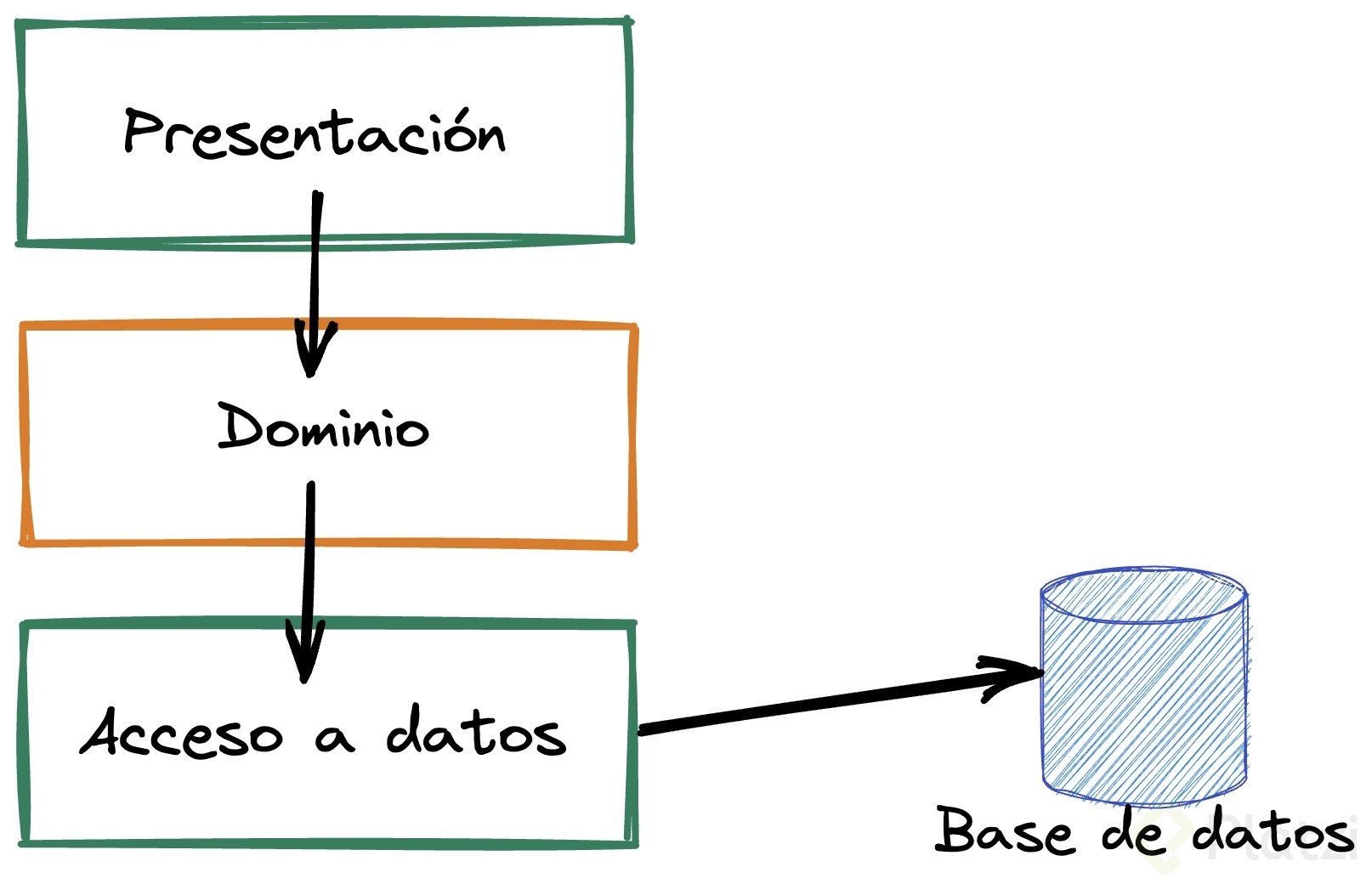 Bases de Datos en Arquitectura Hexagonal