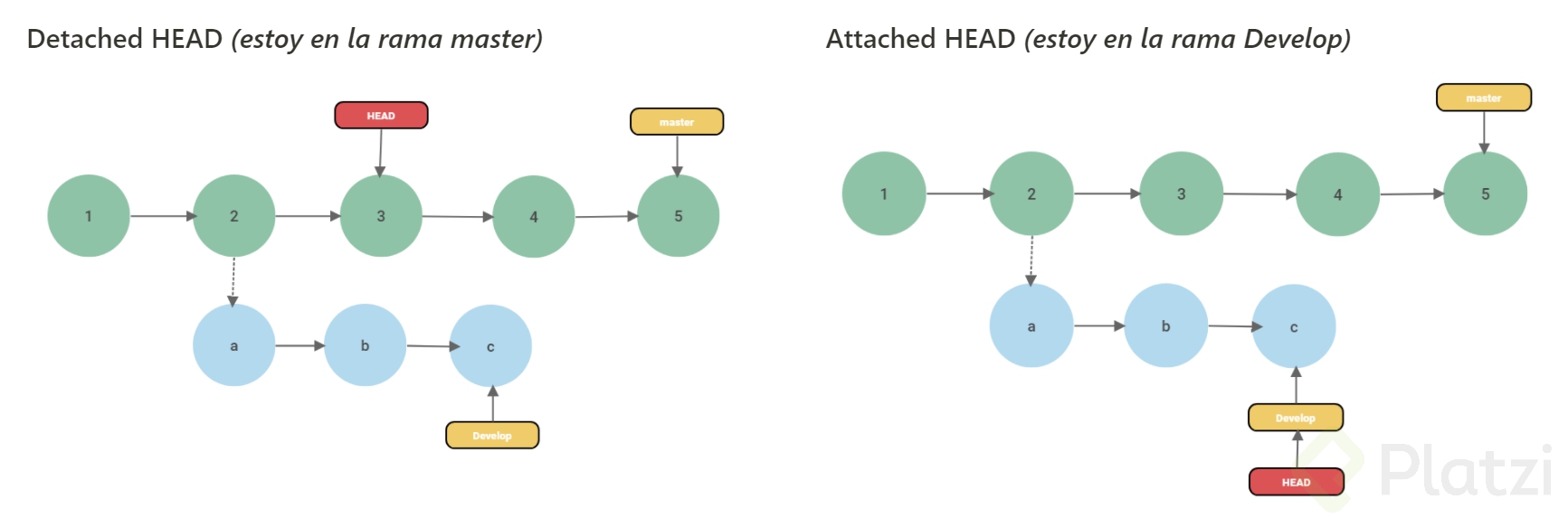 Qué son y cómo funcionan las ramas o branches de Git Platzi