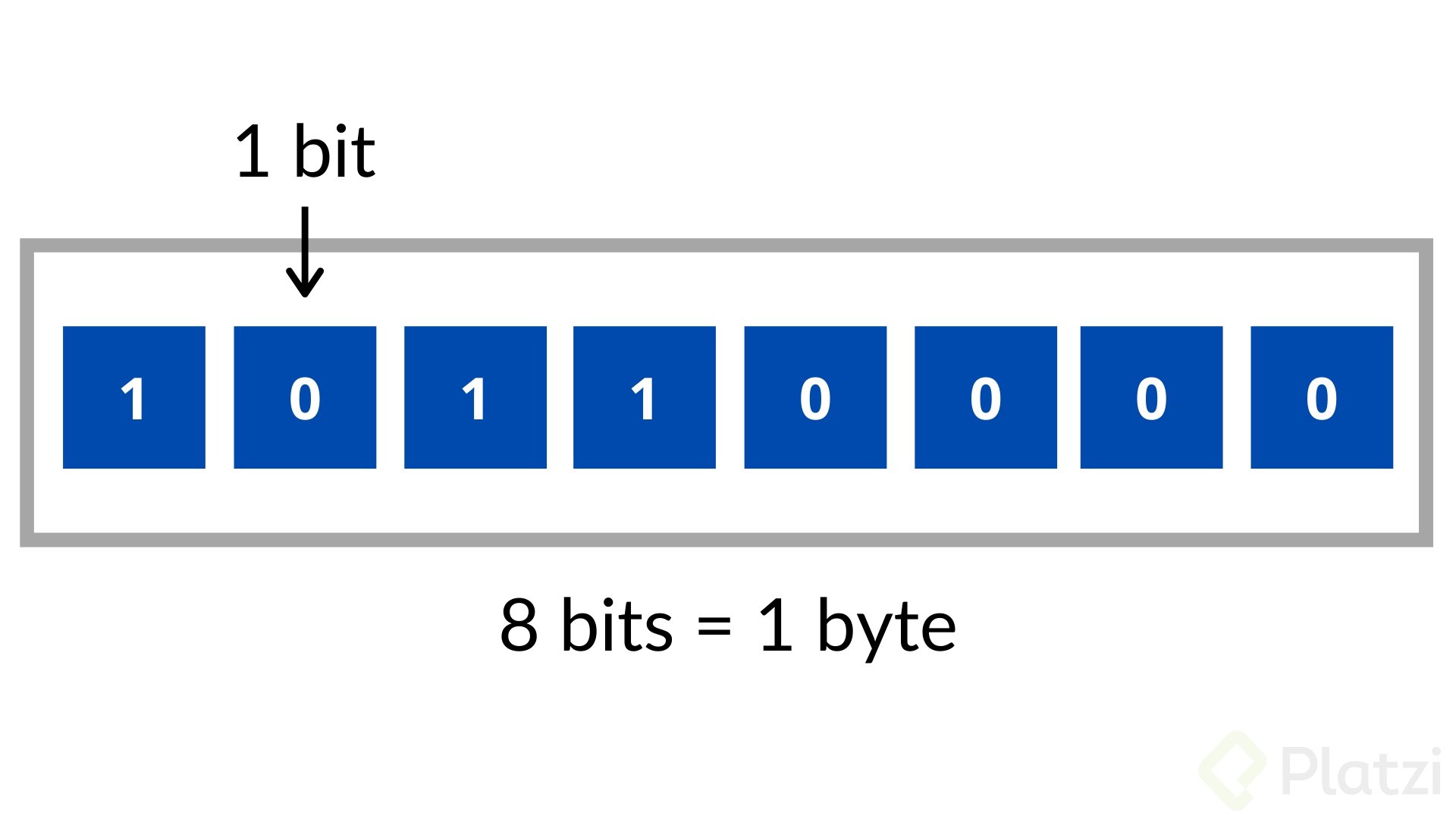 8 bits 1 byte