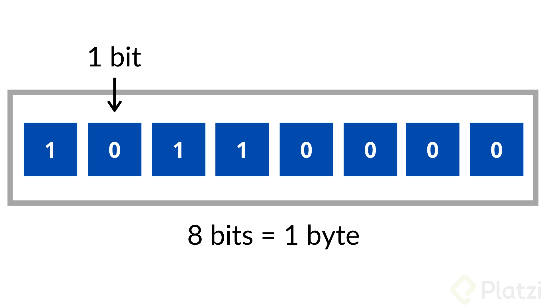  Qu Es Bit Qu Es Byte Conceptos Clave Platzi