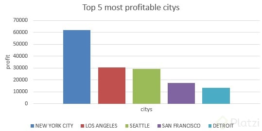 most profitabes citys.jpg