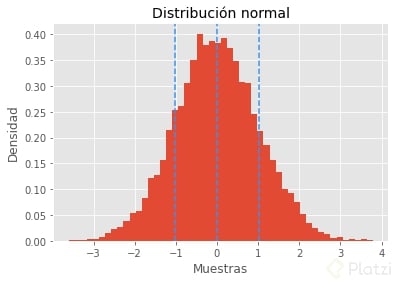 Simulación de distribución normal con Python