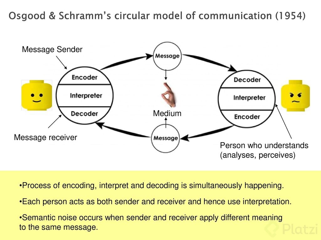 Modelos de comunicación - Platzi