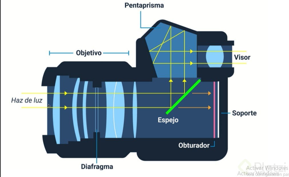 Fundamentos De Cámaras Fotográficas Función Y Tipos 7556