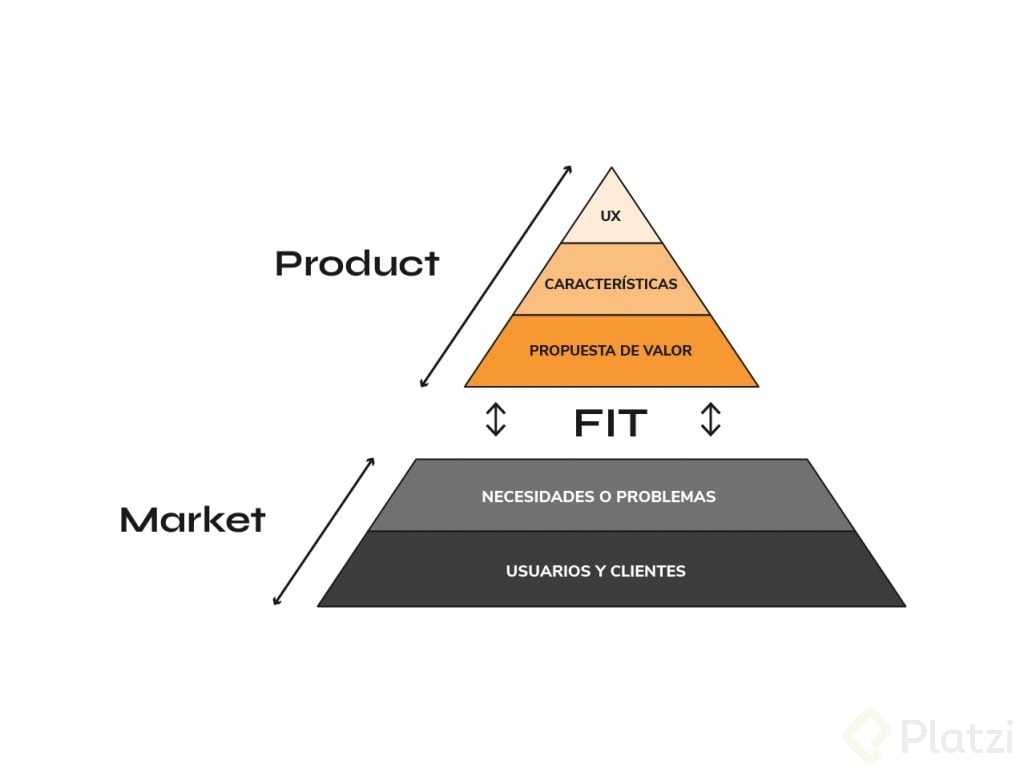 piramide-de-partes-que-intervienen-en-el-product-market-fit-1024x772.jpg