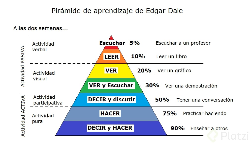 piramideaprendizajeedgardale1-infografia-bloggesvin.png