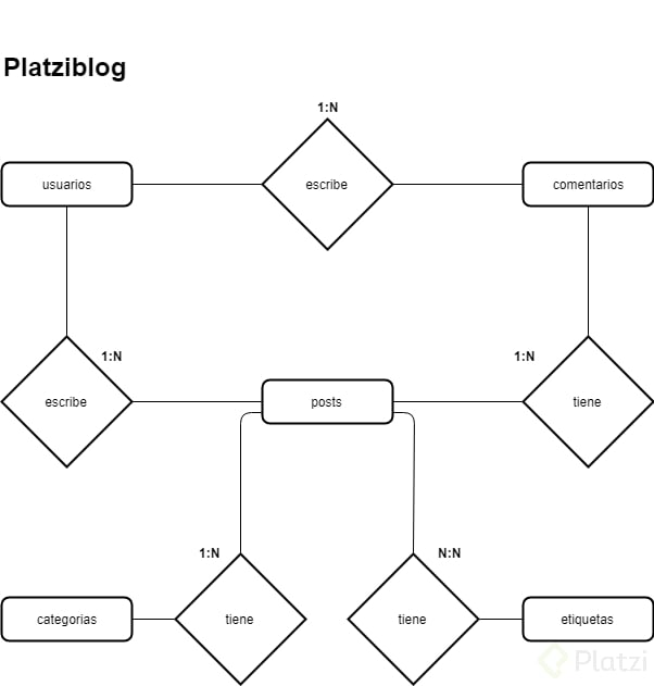 platziblog-Diagrama Entidad Relacion.png
