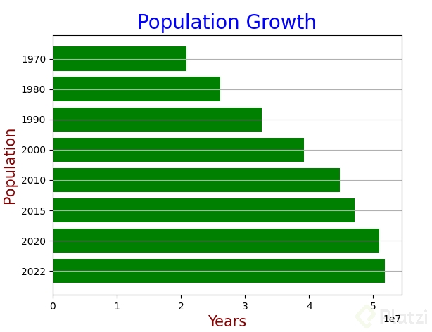 population growth bar.png