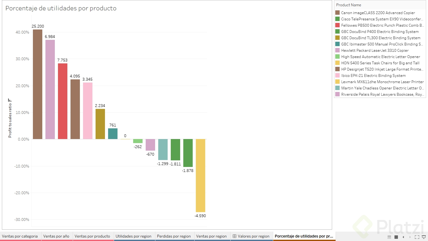 porcentaje de utilidad por producto.png