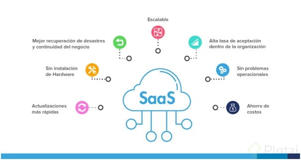 Cómo aprovechar la nube? SaaS, PaaS y IaaS