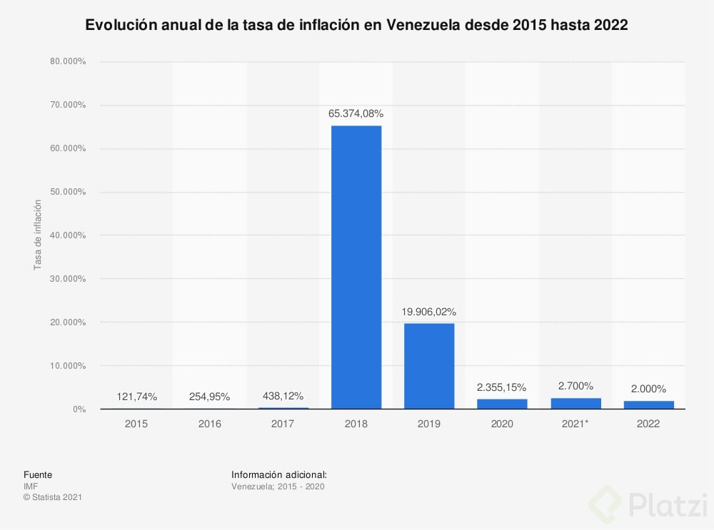 statistic_id1190213_venezuela_-tasa-de-inflacion-anual-2015-2022.png