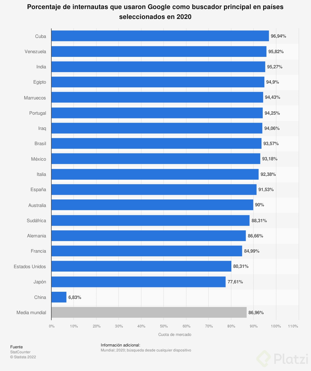 statistic_id634583_uso-de-google-como-principal-buscador-en-paises-seleccionados-en-2020.png