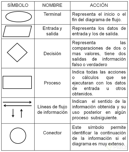 tabla resumen significado simbolos diagramas de flujo.png