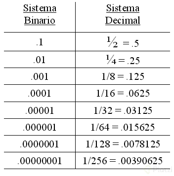 tabla_equivalencias_sistema_binario_fraccionario.png