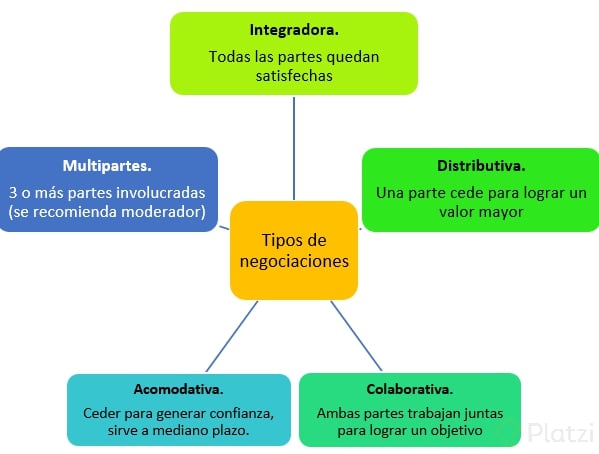 tipos de negociaciones.png