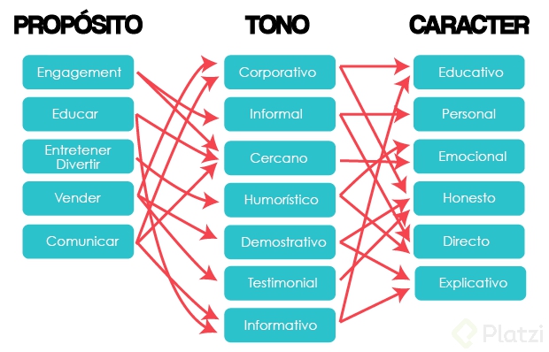 tono-de-comunicacion-online-proposito-tono-caracter.png