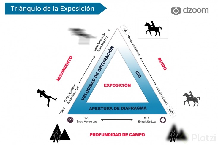 triangulo-de-exposicion.png