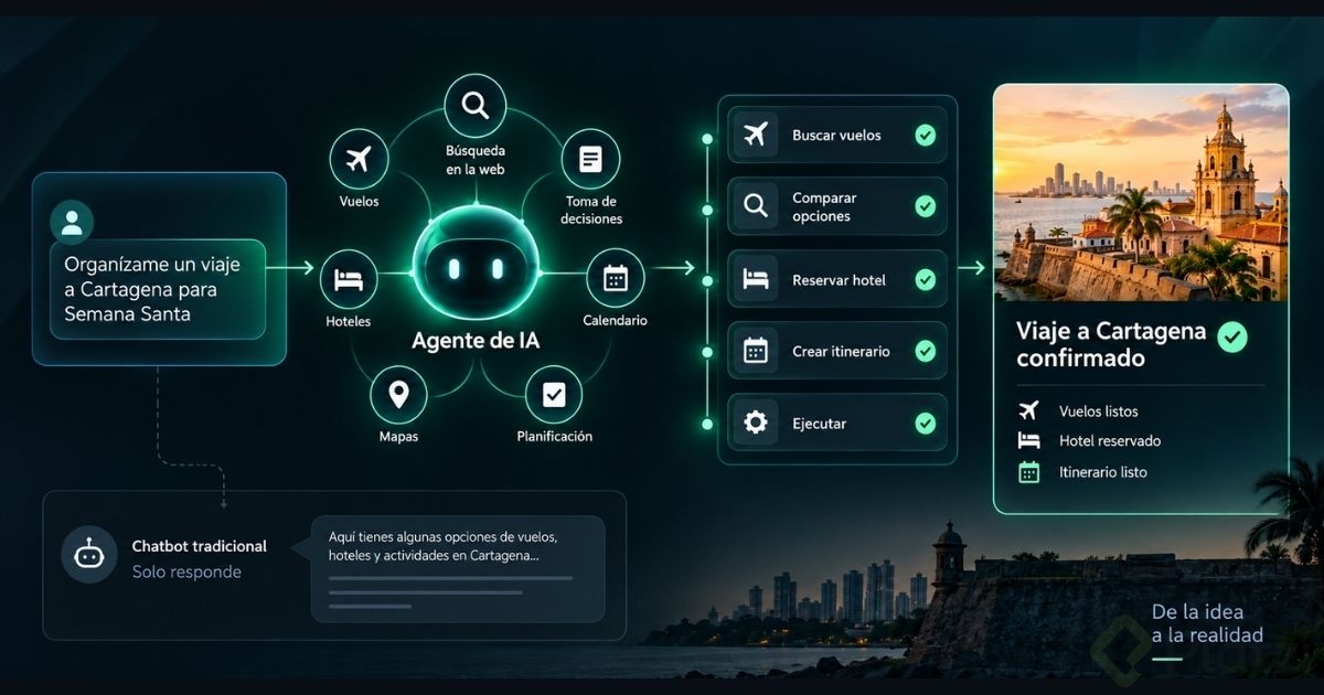 Infografía que muestra un agente de IA organizando un viaje a Cartagena: busca vuelos, compara opciones, reserva hotel y arma el itinerario, frente a un chatbot tradicional que solo responde.