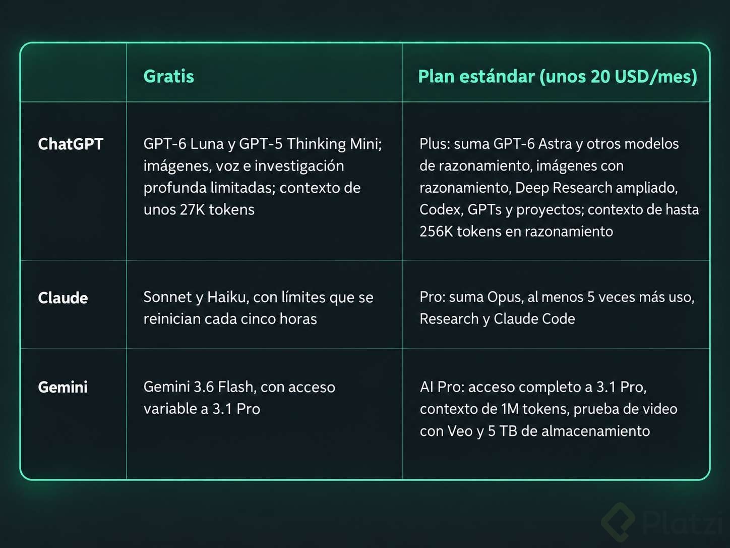 Qué ganas al pagar ChatGPT, Claude o Gemini Diferencias entre el plan gratis y el plan estándar de ChatGPT Plus, Claude Pro y Google AI Pro: modelos, límites, contexto y funciones extra