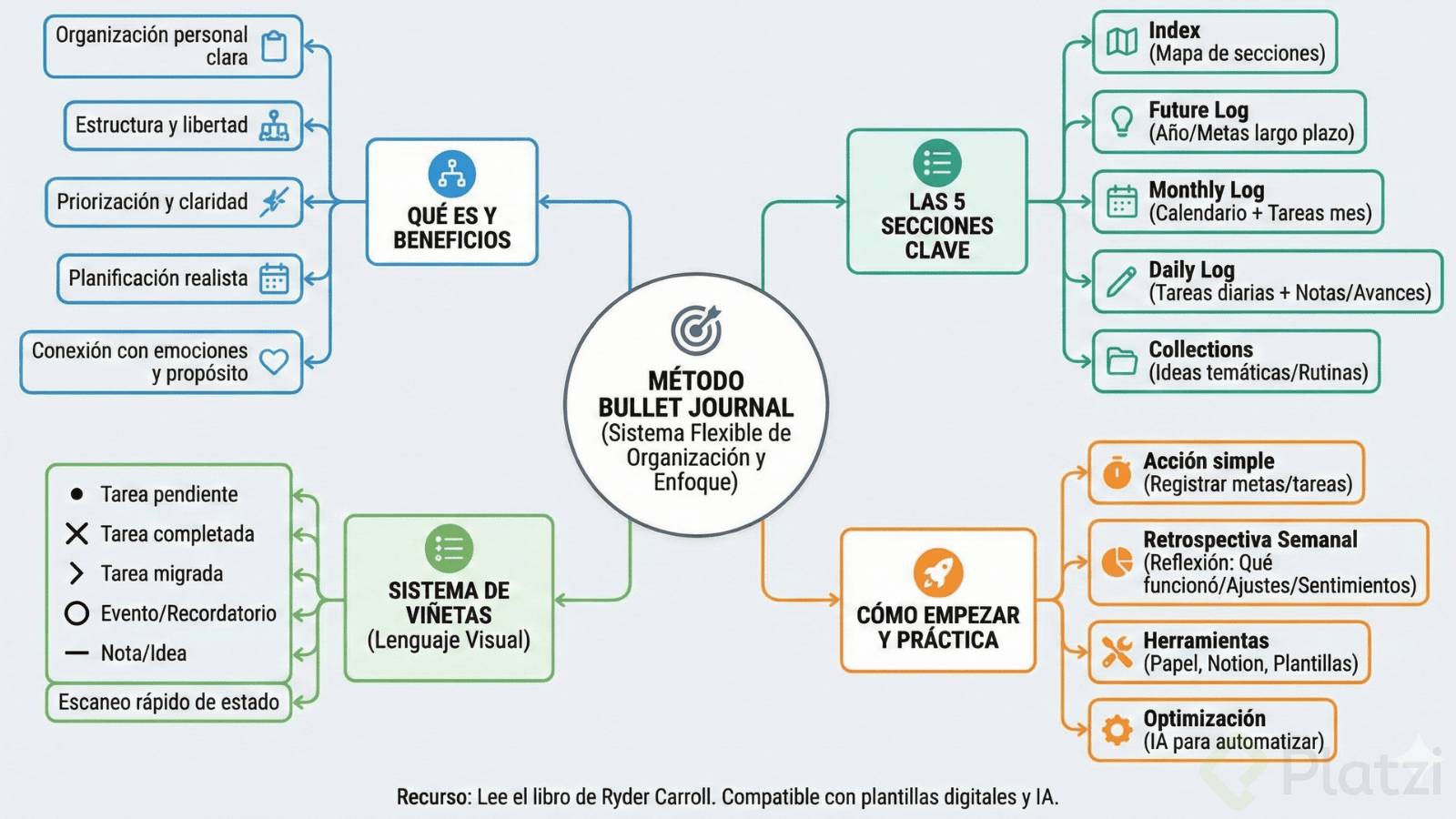 Esta infografía didáctica estructura el método Bullet Journal como un mapa de navegación personal. En el centro, un cuaderno abierto representa el núcleo del sistema. De él se ramifican cinco módulos clave: el 'Índice' (brújula), el 'Registro Futuro' (visión a largo plazo), los 'Registros Mensual y Diario' (calendario y acción) y las 'Colecciones' (baúl de ideas). Un panel lateral decodifica el 'Lenguaje de Puntos', mostrando visualmente cómo un simple punto (.) se transforma en una tarea completada (X) o migrada (>), ilustrando el flujo desde el caos mental hacia el orden tangible.