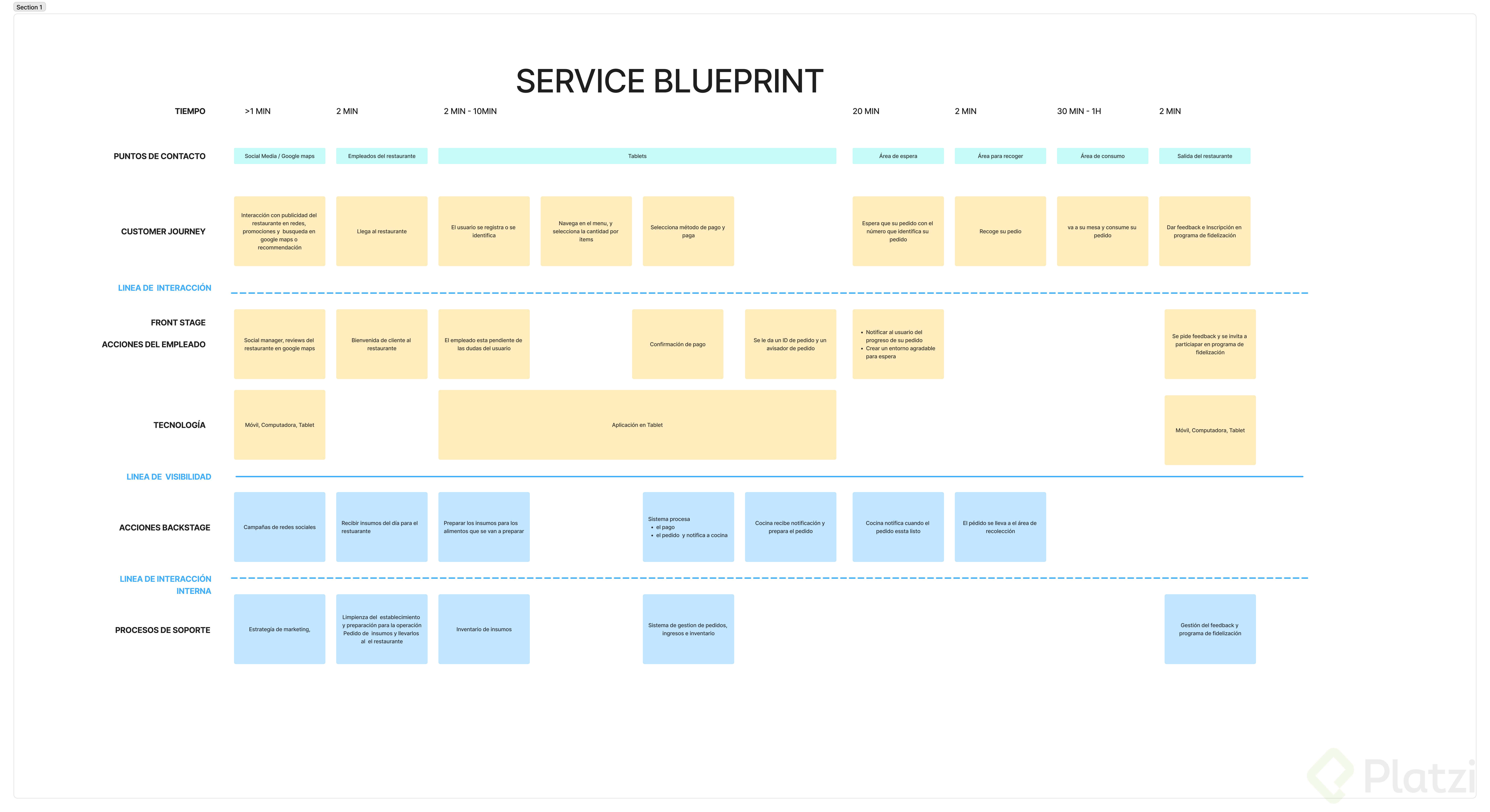 Service BluePrint Ejercicio